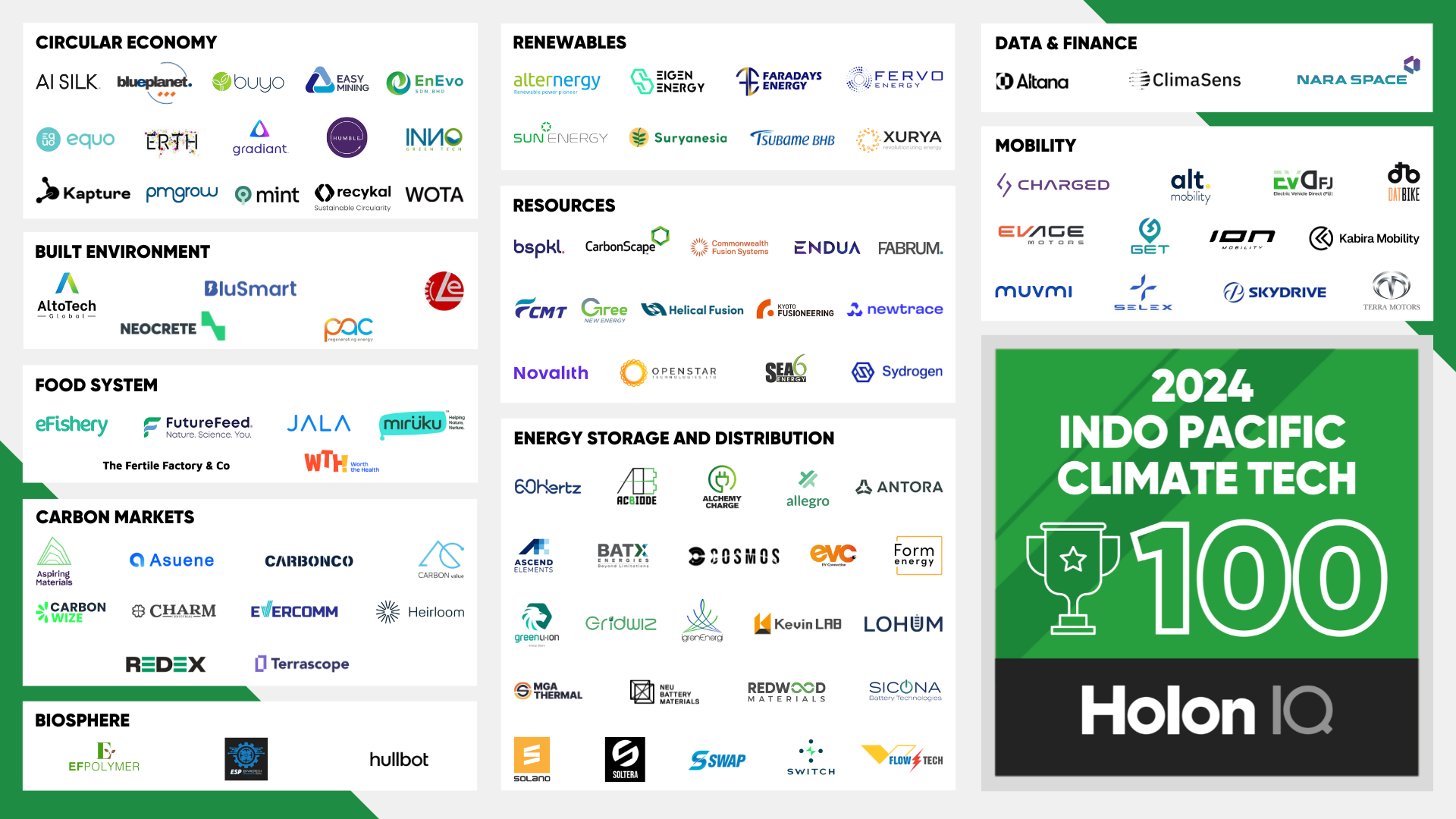 Carbonwize is listed as TOP 100 Indo-Pacific Climate Tech